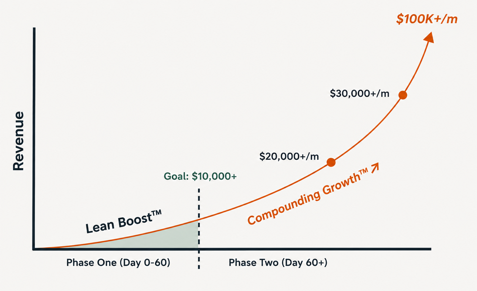 Lean Boost™ install (Day 0-60) into Compounding Growth™ (Day 60+) · 10K → 30K → 100K+ revenue curve