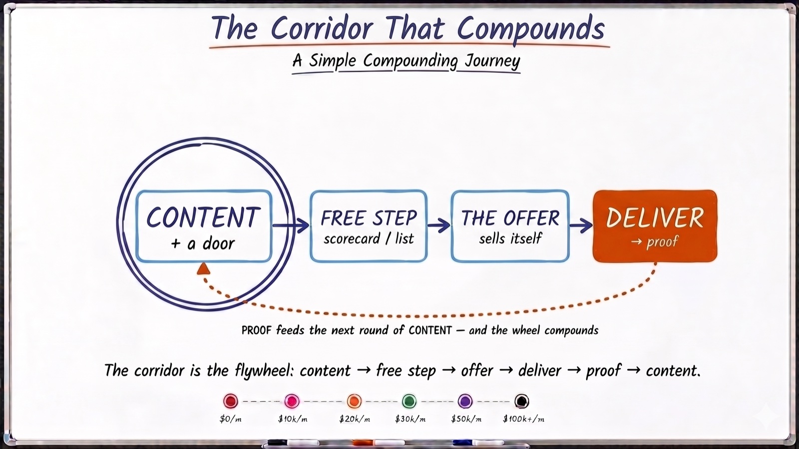 The corridor is the flywheel: content → free step → offer → deliver → proof → content