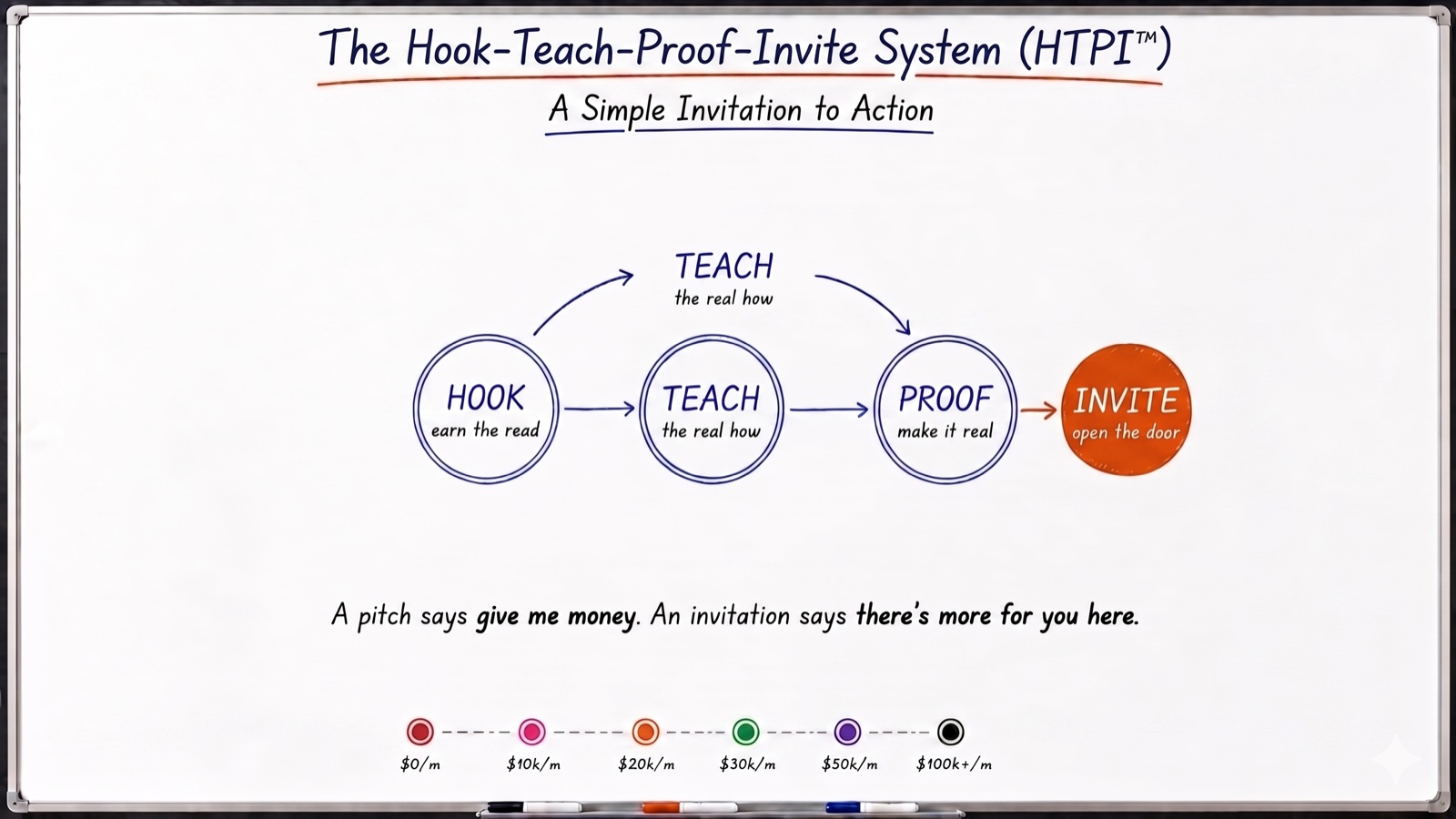Hook · Teach · Proof · Invite — the content shape that sells without selling